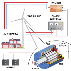 Sistema Híbrido Eólico y Solar ELEGE de 10kw, Sistema Híbrido Eólico y Solar Fuera de la Red, Sistema de Energía Solar S10KW, Sistema Híbrido Eólico y Solar de 10kw - Product Image 4