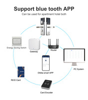 Serrure Intelligente Orbita Security : Code, Carte Numérique, Bluetooth, Sans Clé, pour Hôtels et Appartements – Serrure à Mortaise Intelligente