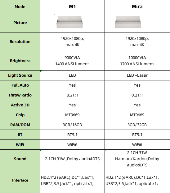 XGIMI M1プロジェクター、M1ウルトラショートフルHD