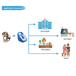 Tensiomètre <span class=keywords><strong>vétérinaire</strong></span> numérique pour le système de contrôle ponctuel des animaux de compagnie - Product Image 4