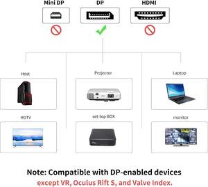 Dajiang personalizado 2M <span class=keywords><strong>DisplayPort</strong></span> 1,2 <span class=keywords><strong>Cable</strong></span> 2K/<span class=keywords><strong>144Hz</strong></span> y 4K/60Hz Compatible DP macho a hembra carcasa de aluminio para audio - Product Image 2
