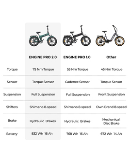จักรยานไฟฟ้ารุ่นล่าสุด Engine Pro 2.0 ยอดขายดีที่สุด ENGWE 250W 48V 16ah สำหรับการเดินทางในเมือง - Product Image 6