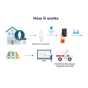 Jam tangan ibeacon gelang pintar bluetooth smartwatch yang bisa dipakai untuk IoT medis - Product Image 4