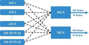 Scrambler Asi <span class=keywords><strong>IP</strong></span> để mpts Asi kênh truyền hình <span class=keywords><strong>DVB</strong></span> kênh truyền hình cáp multiplexer xáo trộn - Product Image 4