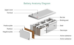 Batería de energía <span class=keywords><strong>solar</strong></span> Batería de ciclo profundo 12V 100ah 150ah 200ah Gel AGM Baterías de plomo ácido para sistema de energía Slolar - Product Image 2