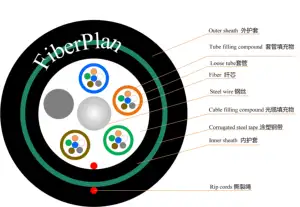 GH fiberplan Gyta53 Gyty53 kanalı doğrudan gömülü Fiber optik kablo 12 24 36 48 72 96 çekirdek GYTA GYTA53 GYTY53 Fiber optik kablo