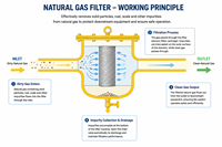 Carcasa de Filtro de Gas Natural de Alta Presión Directo de Fábrica, Filtro Coalescente de Gas para Sistemas de Combustible GNL y GNC y Distribución de Gas