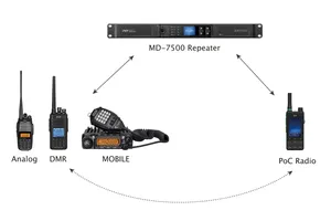 Repetidor Digital DMR TYT MD-7500 1U/IP Compatible con Múltiples Sitios, Estación Base de 50W para SLR5500 SLR5300 para Walkie-Talkies Multisite - Product Image 2