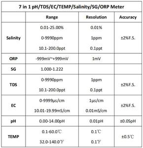 2024 Venda Quente 7 em 1 PH/TDS/EC/TEMP/Salinidade/SG/<span class=keywords><strong>ORP</strong></span> Medidor PH Medidor Medidor de Qualidade da Água - Product Image 2