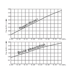 Vannes de commande d'<span class=keywords><strong>adoucisseur</strong></span> d'eau de haute qualité 7m ³/h <span class=keywords><strong>Adoucisseur</strong></span> d'eau automatique à affichage numérique - Product Image 5