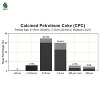 Coke de pétrole calciné à faible teneur en soufre CPC 0,5 % max pour anode pré-cuite et additif carbone dans la fusion de l'aluminium |   Coke métallurgique