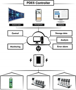 อินเวอร์เตอร์ IP65 22KW สามเฟส สำหรับปั๊มน้ำและมอเตอร์คอมเพรสเซอร์ - Product Image 2