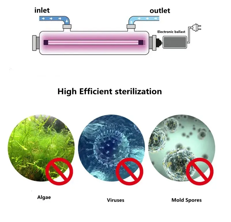 55W luz UV water12gpm Aqua lámparas ultravioletas maquinaria de tratamiento de agua para sistema de filtro de agua de ósmosis inversa