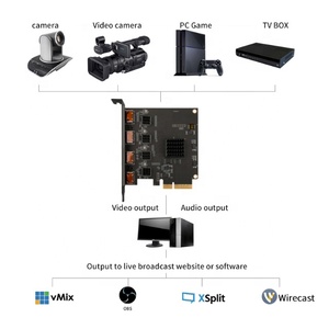 Thẻ quay <span class=keywords><strong>video</strong></span> 4K HDMI PCIe để phát trực tuyến trò chơi và phát <span class=keywords><strong>s</strong></span>óng trực tiếp thiết bị game thủ - Product Image 5