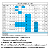 Le module QCC5125 prend en charge le module de modification de voiture LDAC AptxLL AptxHD HIFI sans perte