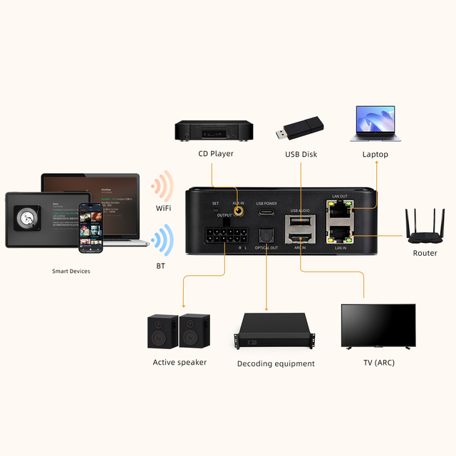 WIFI BT Music Streamer Airplay Multi-room Aux Optical LAN Audio Streaming Audio Receiver for Audio System