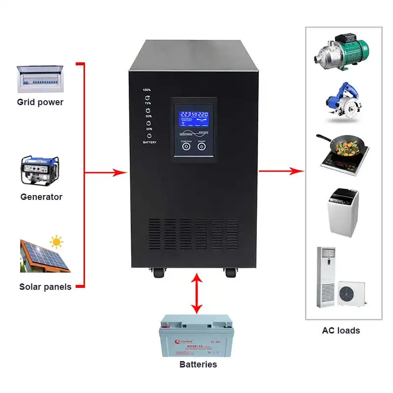 อินเวอร์เตอร์คอมพิวเตอร์/อินเวอร์เตอร์ทีวี/พัดลม2kw 3kw อินเวอร์เตอร์สำหรับใช้ในบ้านพร้อมตัวแปลงบอร์ด Pcb