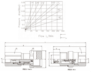 Raccords à face plate à vis série pour applications de circuit hydraulique Connecteur hydraulique à verrouillage fileté Raccords rapides <span class=keywords><strong>VEP</strong></span> - Product Image 6