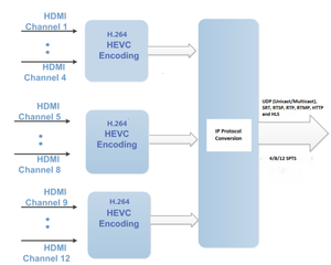Codificador de transmisión en vivo HD H.265 H.264 de hasta 12 canales, compatible con código QR/logotipo/subtítulos (inglés/ruso/chino) y transmisión de audio AC3 - Product Image 4