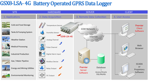 4อินพุตดิจิตอลพลังงานต่ำเครื่องยนต์ระดับสิ่งแวดล้อมเครื่องมือวัด GPRS เครื่องบันทึกข้อมูลควบคุมการบันทึกข้อมูล - Product Image 5
