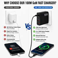 Chargeur rapide pour téléphone GaN 4 ports 100W, prise interchangeable US EU UK AU, PD QC3.0, adaptateur d'alimentation rapide multi-appareils, logo personnalisé