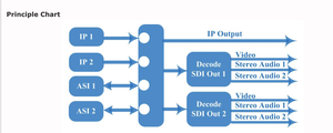 Decodificador de Transmisión de Video HD SDI de 2 Canales H.264 para Estaciones de TV, Estudios de Transmisión, Vehículos de Operación en Campo, etc. - Product Image 3