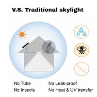 Nouveau produit populaire : Panneau de lumière solaire LED pour plafond et toit, idéal pour l'éclairage domestique