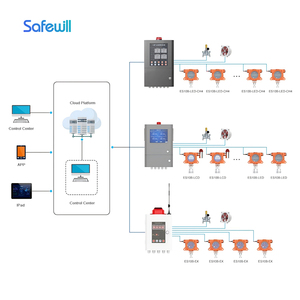 เครื่องตรวจจับก๊าซไฮโดรเจน <span class=keywords><strong>H2</strong></span> แบบติดตั้งถาวร Safewill ES10B สำหรับอุตสาหกรรม ป้องกันการระเบิด ได้รับการรับรอง Atex พร้อมระบบตรวจสอบก๊าซออนไลน์ - Product Image 6