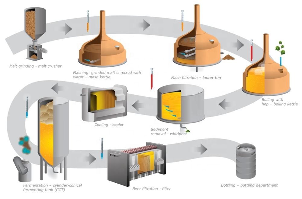Bière artisanale bière d'utilisation d'usine 100L à 6000L pot en acier inoxydable bière cuve de fermentation