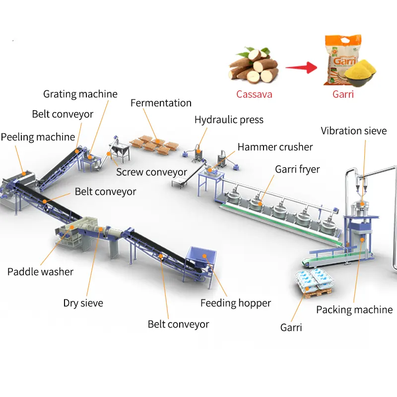 Máquina de procesamiento Gari, línea de producción de Garri de planta, máquina de fabricación de Ligne de producción de Garri en igigeria