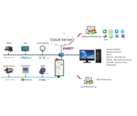 Milesgo HMI1001-ARM Modbus, Collecte de données IoT, BACnet vers BACnet IP, Modbus TCP, OPC UA, MQTT, BMS BTL et certification CE