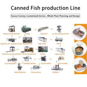 Línea de Procesamiento Automática de Atún y <span class=keywords><strong>Sardinas</strong></span> Enlatadas Sanfu de Alta Calidad, Bomba de Engranajes 380V 3.8KW, Acero Inoxidable de Grado Alimenticio - Product Image 1