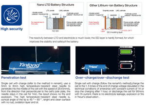 공장 장식 못 아주 새로운 고품질 차 오디오 66160 2.3v 40Ah <span class=keywords><strong>yinlong</strong></span> 40ah 리튬 <span class=keywords><strong>titanate</strong></span> 건전지 lto - Product Image 4