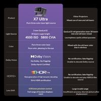 Projecteur laser 4K Dangbei X7 Ultra US DLP pour cinéma maison, haute luminosité 3800 CVIA Lumens, Android 14, mise au point automatique, correction trapézoïdale