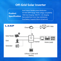 Système d'onduleur solaire hors réseau monophasé 3,6 kW 24 V 100 A pour stockage d'énergie domestique, IP21, photovoltaïque, WiFi, double MPPT