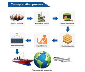 Ali <span class=keywords><strong>Express</strong></span> ставки экспедитор услуги консолидации YIWU <span class=keywords><strong>Express</strong></span> агент по доставке в Israel Lebanon <span class=keywords><strong>Iraq</strong></span> - Product Image 3