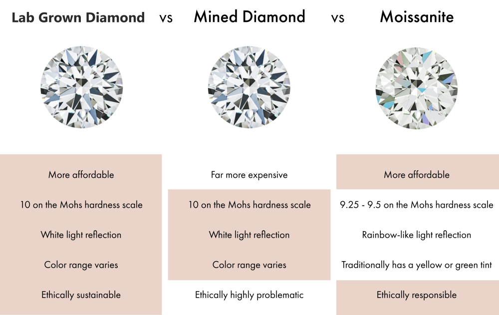 Vs Natural Diamond Price Cheap Lab Created Diamonds Moissanite Lab
