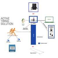 2.4GHz lecteur RFID actif sport synchronisation décodeur puce transpondeur pour moto vtt compétition contrôle d'accès lecteurs de cartes