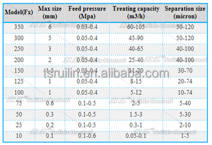 Produksi dan Pengolahan Peralatan Filtrasi Pemisahan Hidrosiklon Poliuretan - Product Image 6