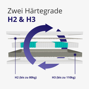 Tiết kiệm không gian 18cm Túi mùa xuân nệm 90x200cm 7-Zone H2/h3 Ergonomic thiết kế cho đơn tà vẹt - Product Image 2