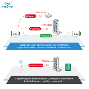 Ebyte ODM E22-400T33E 33dBm16km SX1268 UART/RS485/RS232/USB อินเตอร์เฟซแบบไร้สายโมดูล Lora Spread Spectrum - Product Image 5
