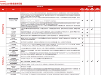 Fortinet FortiGate 防火墙许可证续订 UTP/UTM 订阅更新安全支持服务 1 年 FC-10-F81FP-950-02-12