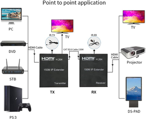 <span class=keywords><strong>150m</strong></span> <span class=keywords><strong>HDMI</strong></span> <span class=keywords><strong>Extender</strong></span> over <span class=keywords><strong>IP</strong></span> TCP CAT5e CAT6 RJ45 Ethernet Cáp âm thanh Video Transmitter Receiver chuyển đổi mạng cho máy tính xách tay, DVD - Product Image 2
