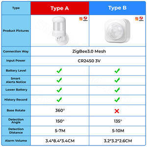 Détecteur de mouvement PIR à infrarouge Zigbee pour la domotique intelligente avec contrôle par application et interrupteur - Product Image 3