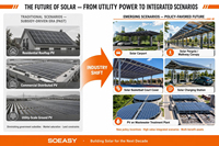 Structure de carport solaire en aluminium Soeasy pour la vente en gros, système de montage photovoltaïque pour la recharge de véhicules électriques, OEM