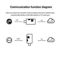 4G IoT USB Dongle Ec25E Ec25Af Ec25Au Eg25 Serie completa Tarjeta de red inalámbrica Conveniente USB portátil Inalámbrico y módulos RF