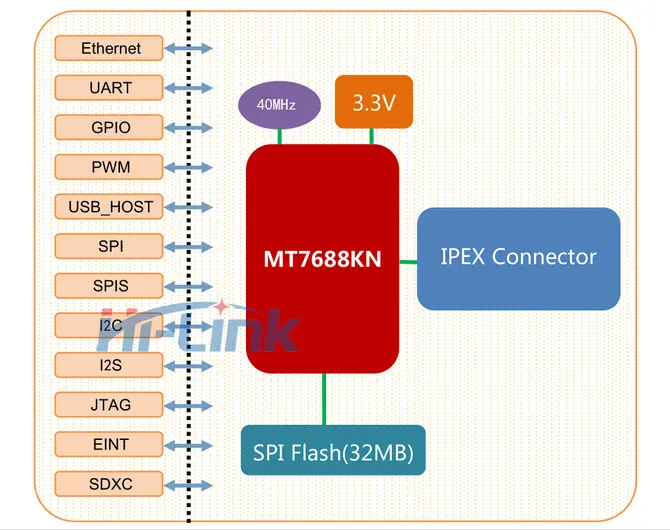 HLK-RM08S Ultra-Klein Formaat Mt7688kn/Mt7628kn Intelligente Bus Netwerk Wifi Draadloze Module Kit Met Ontwikkelbord 150Mbps