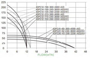 ปั๊มน้ำพลังงานแสงอาทิตย์ SUOU 4DPC-AD(HV) 4DPC-A/D 4DPC-HV ขนาด 4 นิ้ว แบบไร้แปรงถ่าน แรงดันไฟฟ้ากว้าง พร้อมใบพัดพลาสติก สำหรับสูบน้ำบาดาล - Product Image 5