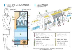 Xưởng Sản Xuất Thương Hiệu BROAD Quạt Hút Và Không Khí Trong Lành 3000m 3/H Với Hệ Thống Thông Gió Phục Hồi Nhiệt ERV Có Ống Dẫn - Product Image 5
