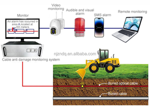Phân phối sợi quang đường ống Cáp rung chu vi hệ thống giám sát an ninh - Product Image 5
